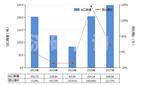 2013-2017年中國(guó)氨芐青霉素鹽(HS29411019)出口量及增速統(tǒng)計(jì)